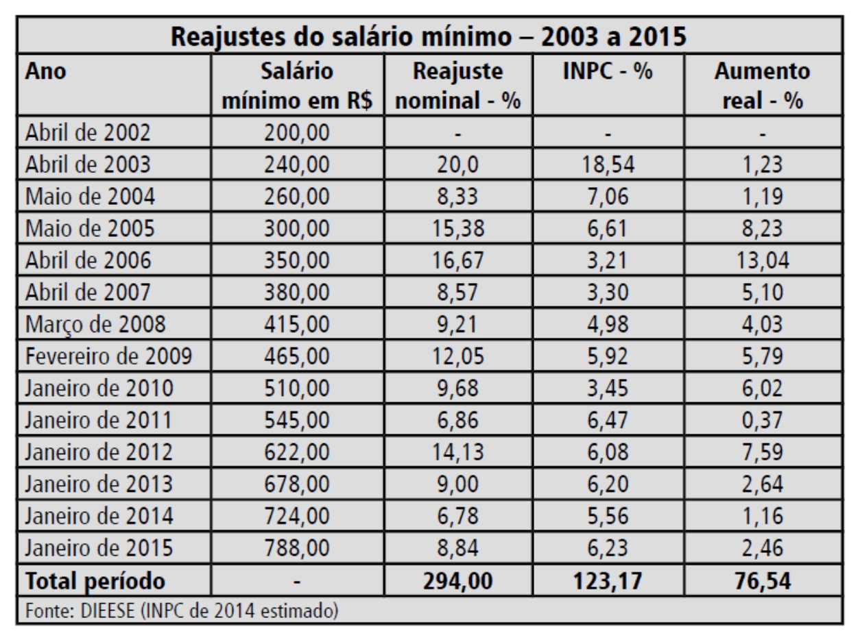 É #fake que governo Lula aumentou salário-reclusão para R$ 1.754,18, acima  do salário mínimo :: Caldeirão Político