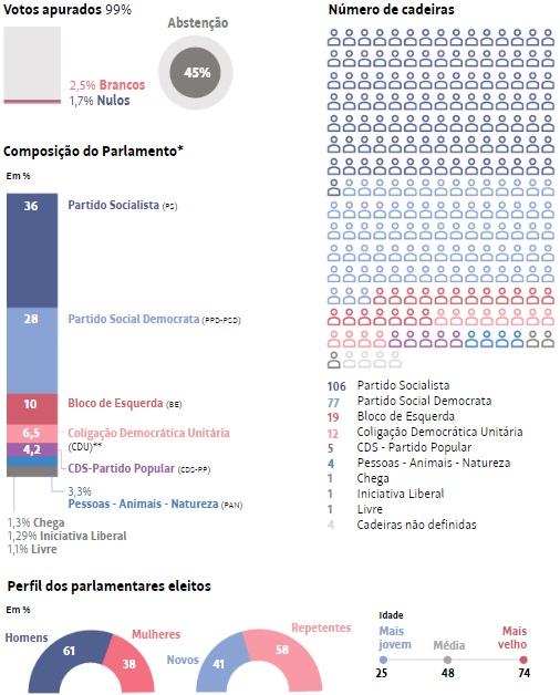 Eleicoes portugal tab