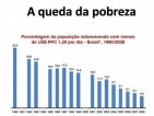 9.Número de pessoas pobres: FHC reduziu em 7 milhões; Lula e Dilma, redução de 43 milhões