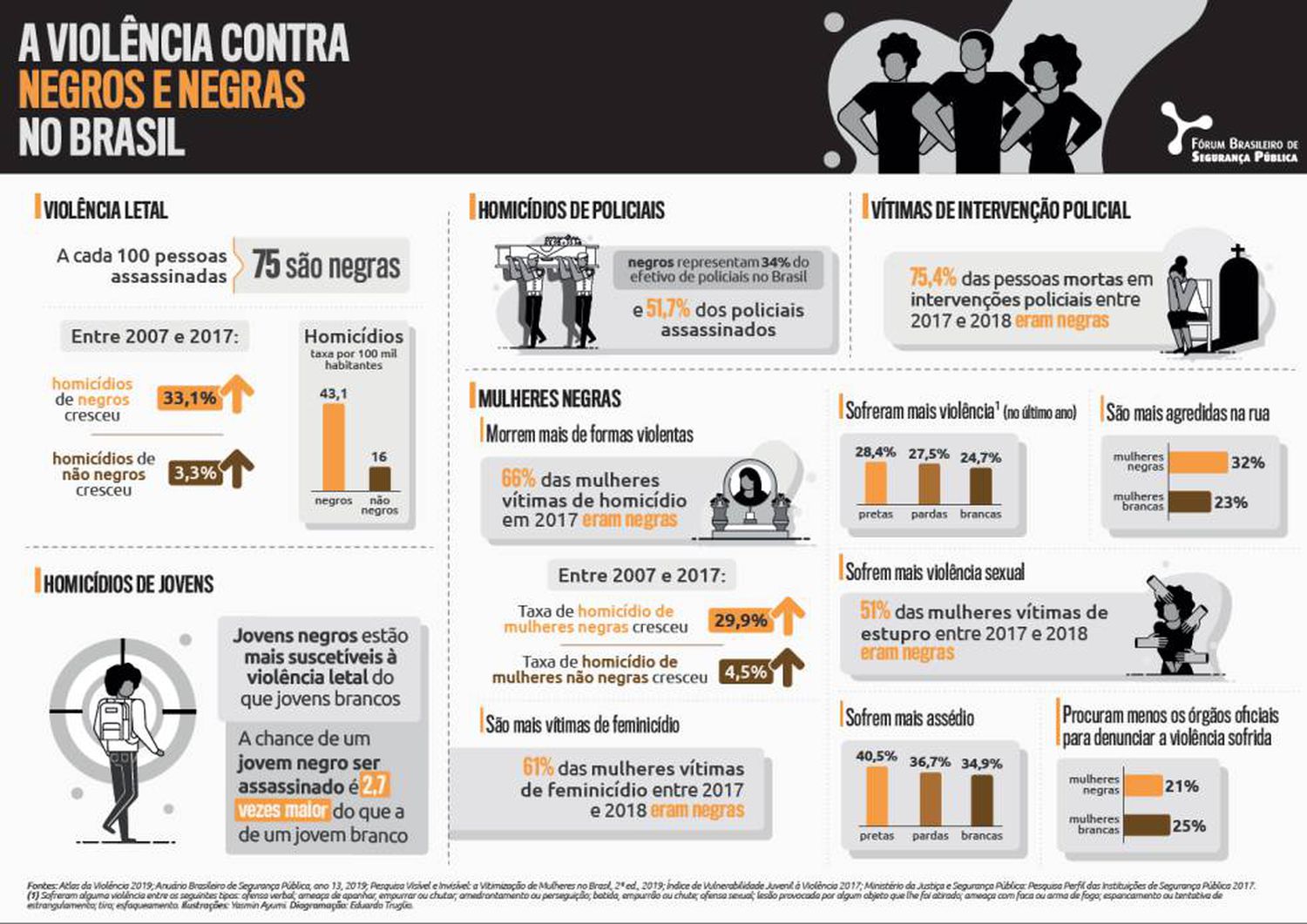 Violencia contra negros